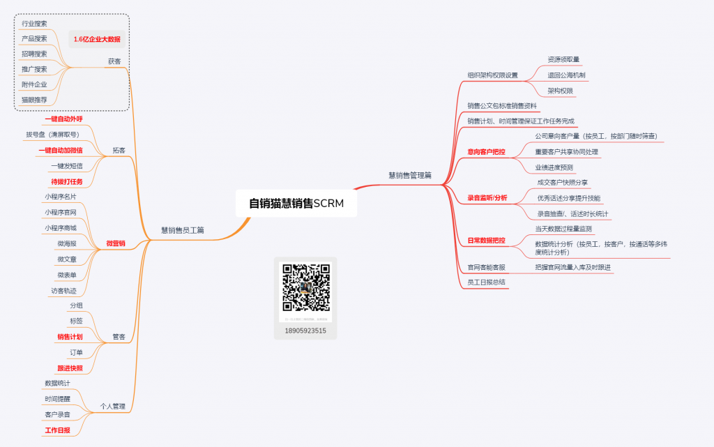 自销猫慧销售智能销售管理系统